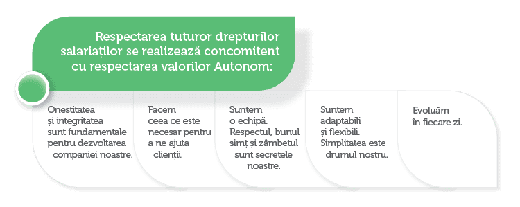 Respectarea tuturor drepturilor salariaților se realizează concomitent cu respectarea valorilor Autonom: 