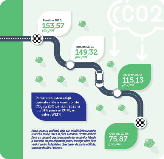 Baseline 2020: 153,57 gCo2/KM