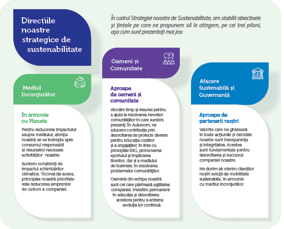 Direcțiile noastre strategice de sustenabilitate