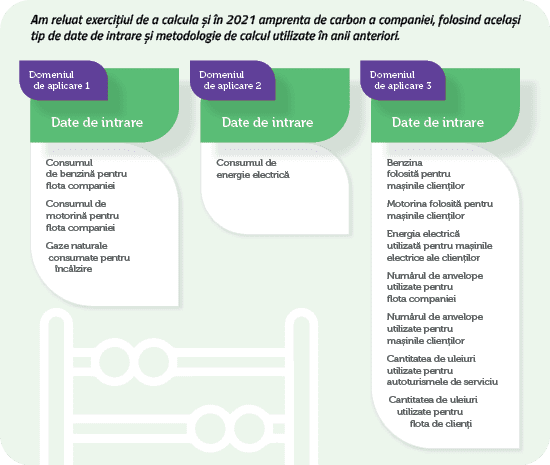 Am reluat exercițiul de a calcula și în 2021 amprenta de carbon a companiei, folosind același tip de date de intrare și metodologie de calcul utilizate în anii anteriori.
