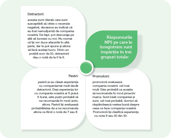 Detractori: aceștia sunt clienții care sunt susceptibili să ofere o recenzie negativă, deoarece au indicat că au fost nemulțumiți de compania noastră. 