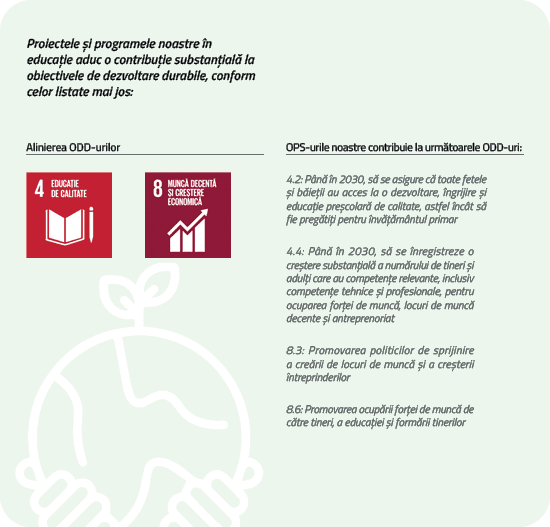 Proiectele și programele noastre în educație aduc o contribuție substanțială la obiectivele de dezvoltare durabile, conform celor listate mai jos: Alinierea ODD-urilor OPS-urile noastre contribuie la următoarele ODD-uri:4.2: Până în 2030, să se asigure că toate fetele și băieții au acces la o dezvoltare, îngrijire și educație preșcolară de calitate, astfel încât să fie pregătiți pentru învățământul primar4.4: Până în 2030, să se înregistreze o creștere substanțială a numărului de tineri și adulți care au competențe relevante, inclusiv competențe tehnice și profesionale, pentru ocuparea forței de muncă, locuri de muncă decente și antreprenoriat8.3: Promovarea politicilor de sprijinire a creării de locuri de muncă și a creșterii întreprinderilor8.6: Promovarea ocupării forței de muncă de către tineri, a educației și formării tinerilor