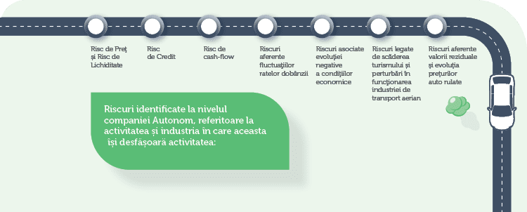 Risc de Preţ și Risc de Lichiditate Risc de CreditRisc de cash-flowRiscuri aferente fluctuaţiilor ratelor dobânziiRiscuri asociate evoluţiei negative a condiţiilor economiceRiscuri legate de scăderea turismului și perturbări în funcţionarea industriei de transport aerianRiscuri aferente valorii reziduale și evoluția prețurilor auto&nbsp;rulate