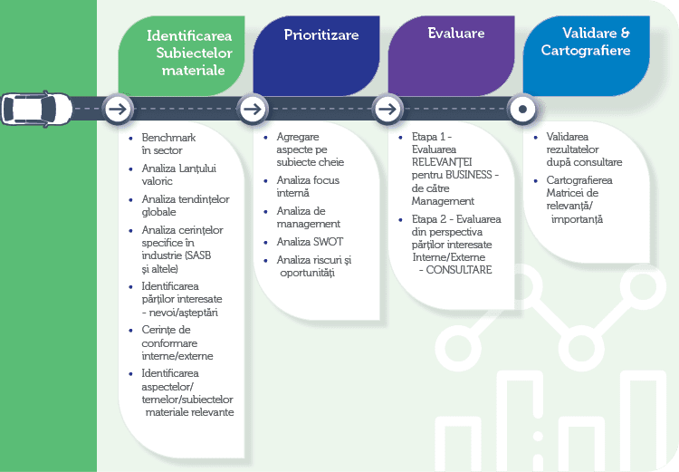 Identificarea Subiectelor materiale