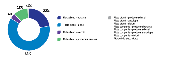 Emisii indirecte Domeniul de aplicare 3 (%)