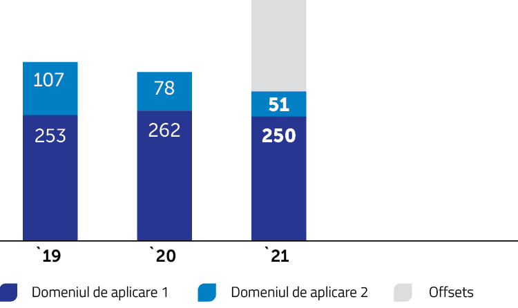 Emisii directe totale GES si offsets (t CO 2 )