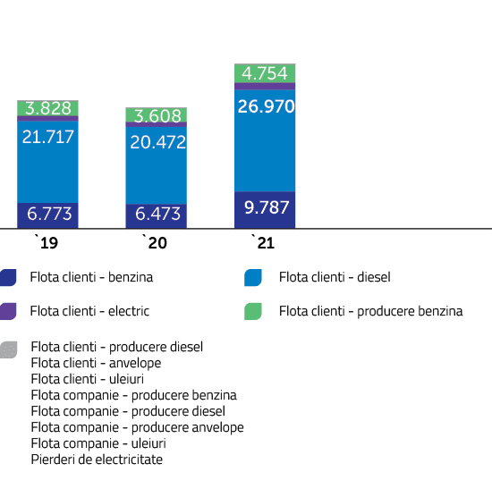 Emisii indirecte Domeniul de aplicare 3