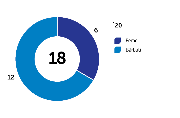 Număr angajați promovați și schimbare funcție